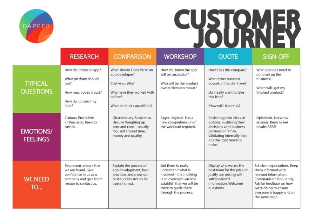 Customer journey map from heart of the customer.