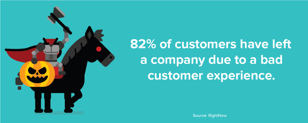 82% of customers have left a company due to a bad customer experience. 