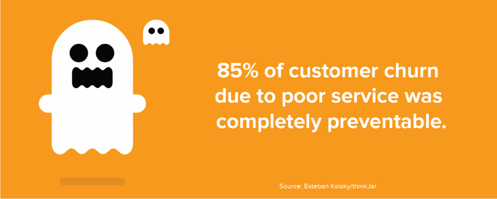 85% of customer churn due to poor service was completely preventable. 