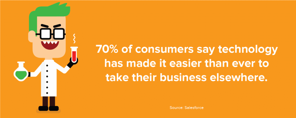 70% of consumers say technology has made it easier than ever to take their business elsewhere. 